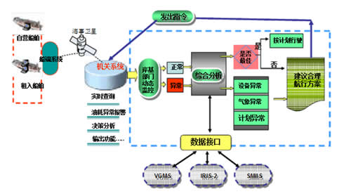 船舶燃油卫星数据监测系统