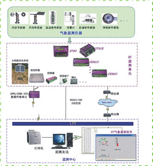 气象环保卫星数据监测系统