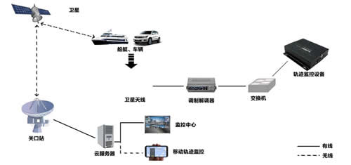 船舶位置卫星监控定位系统