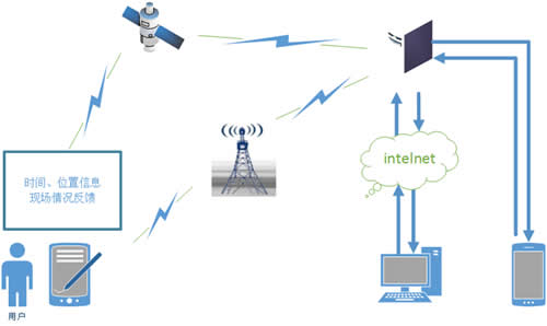 人员位置卫星监控定位系统